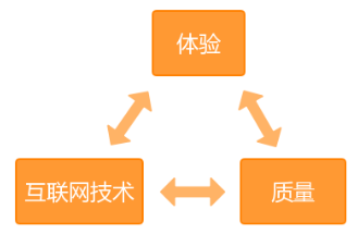 互联网装修关键点