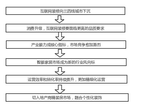 互联网装修大趋势你知道有哪些