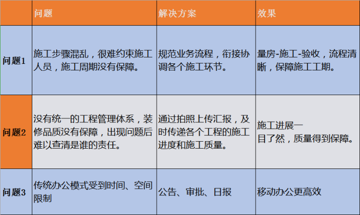 一家成立几年的装企，经营中会遇到哪些问题