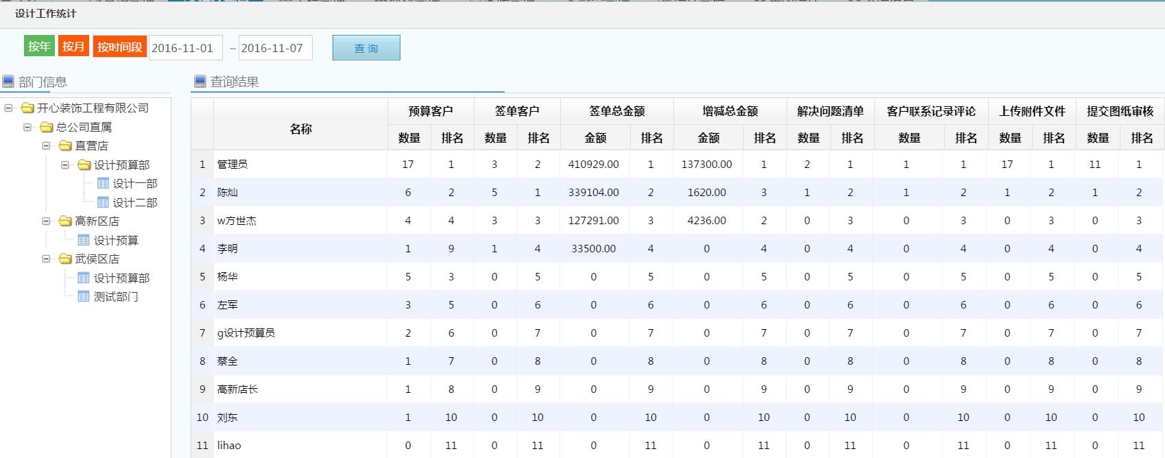 设计预算管理，设计工作汇总报表