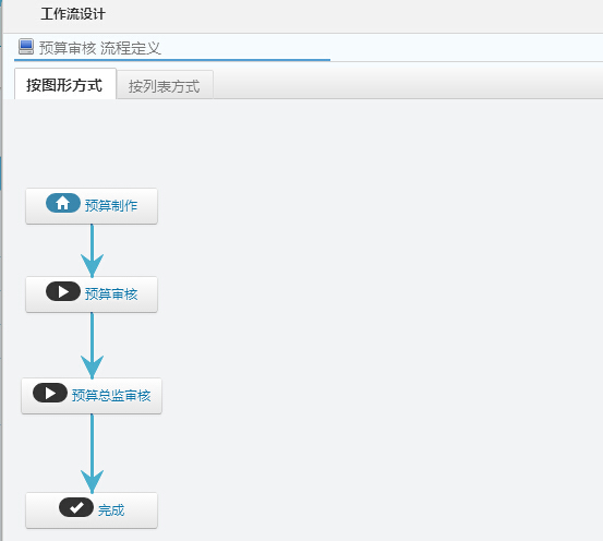 设计预算，启用预算审核功能