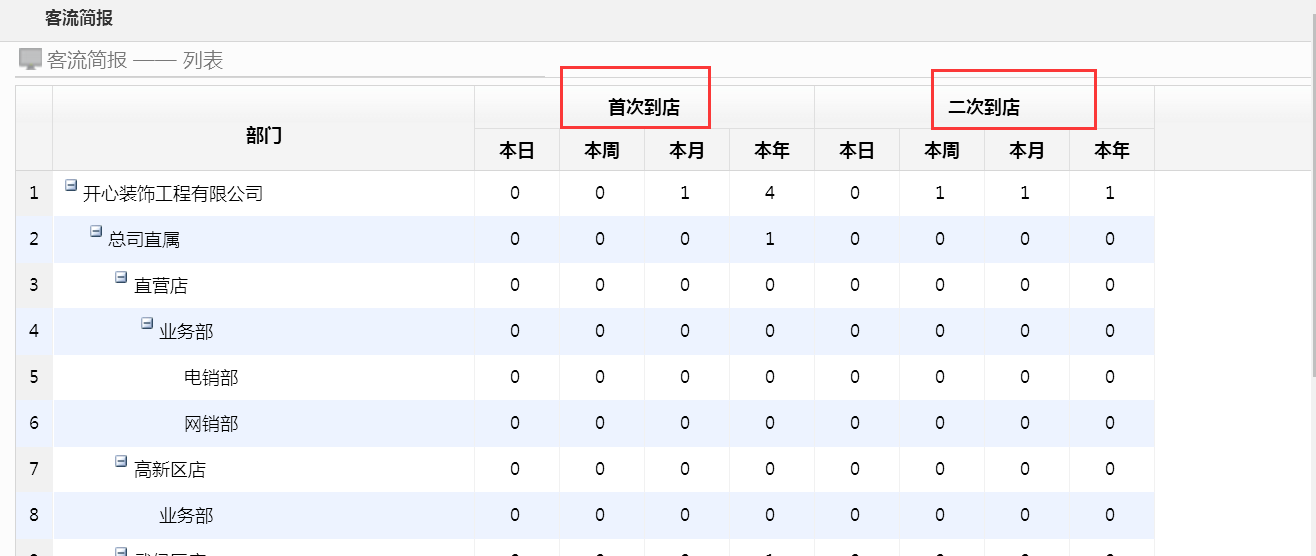 营销管理报表增加：客流简报、产值简报